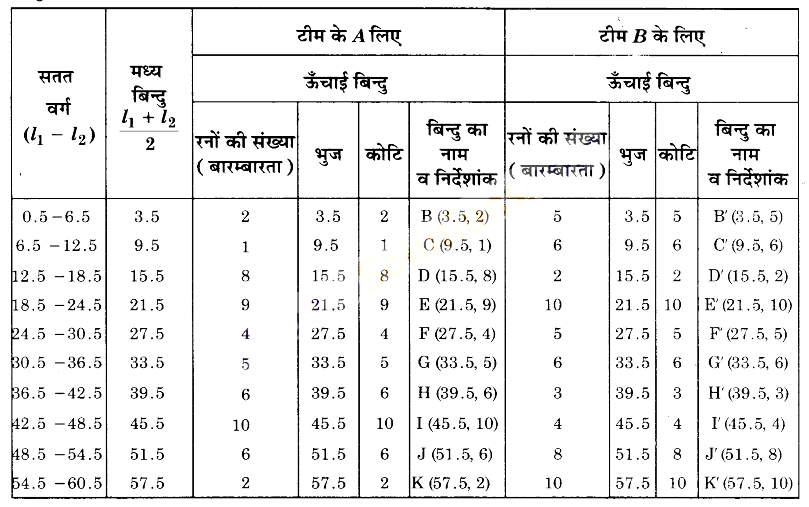UP Board Solutions for Class 9 Maths Chapter 14 Statistics img-35