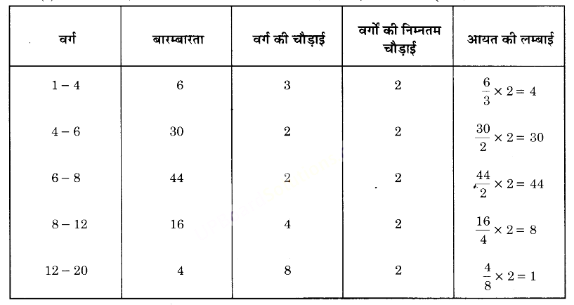 UP Board Solutions for Class 9 Maths Chapter 14 Statistics img-40