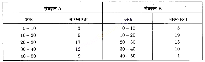 UP Board Solutions for Class 9 Maths Chapter 14 Statistics img-29